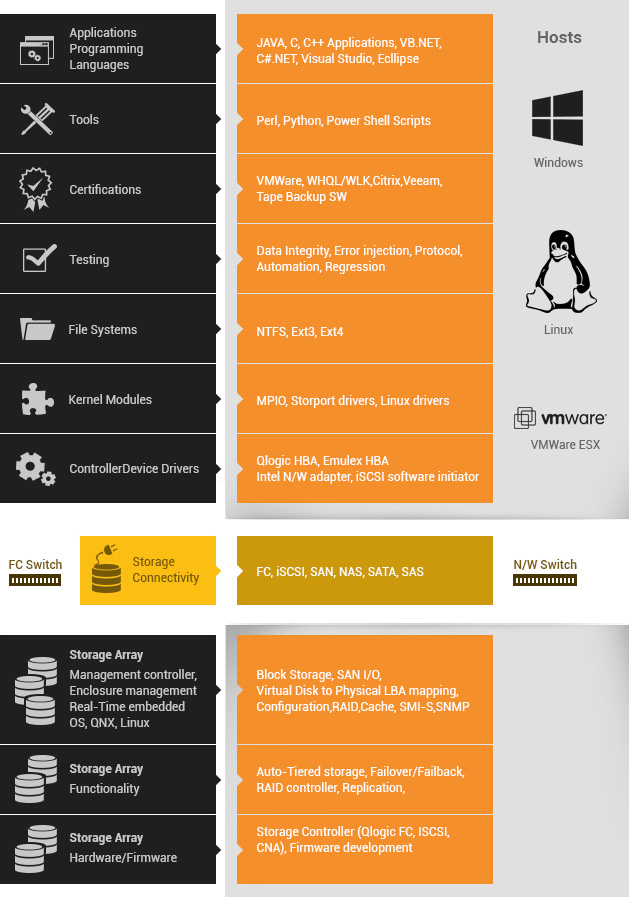 Software Defined Data Storage – Host Connectivity