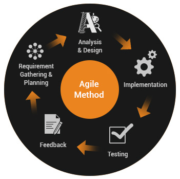 Vedams Agile Method